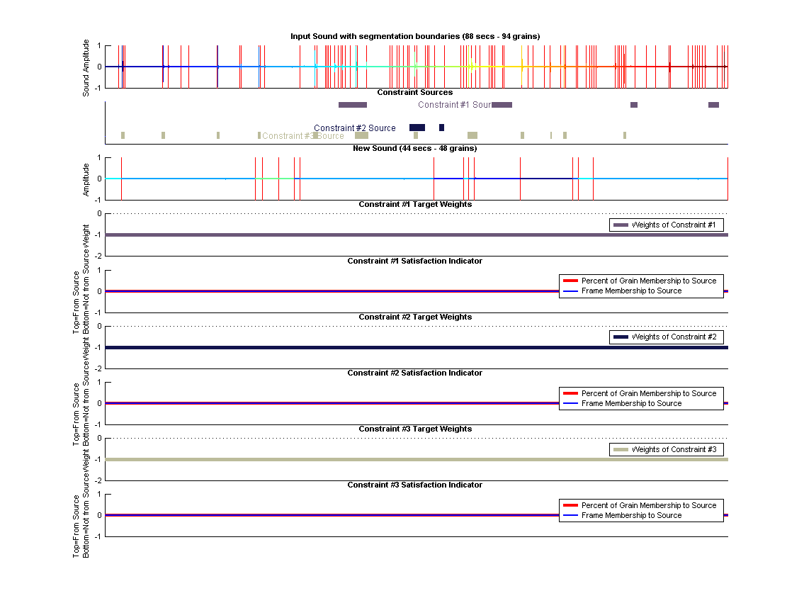 (top) Shows the old segmented sound along each constraints source segments. (middle) Shows the synthesized sound. (bottom) Shows Constraint targets along with how the origin of the grains in these targets regions.