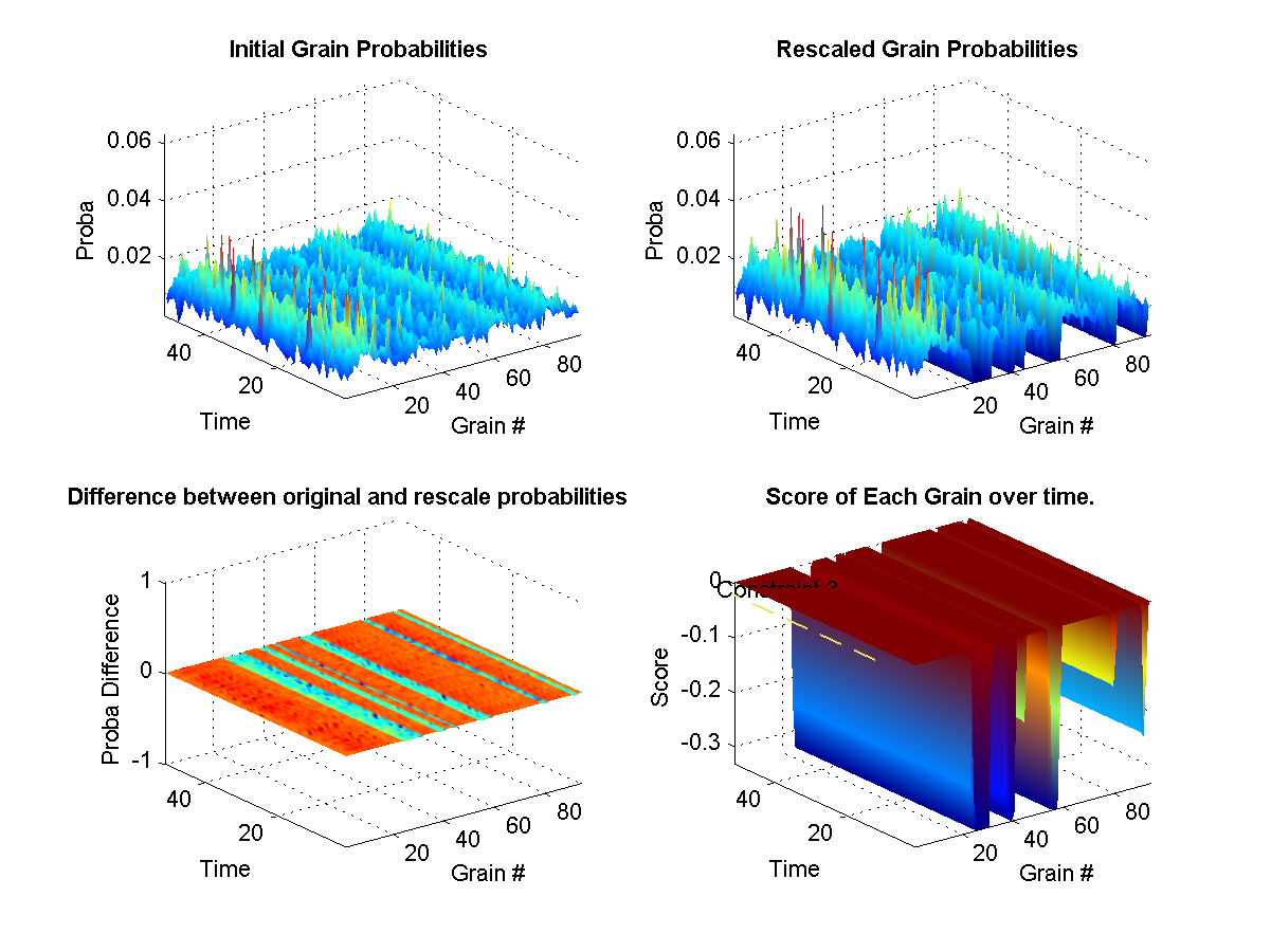 (top left) Shows the original probabilities for every grain at each instant of the synthesis over time. (top right) Shows how the original propabilities where rescaled according to the weights at that current in the synthesis. (bottom left) Illustrates the difference between the two initial and new probabilities. (bottom right) Shows the target weights for each constraints. The surface represents the final calculated weights for each grain. The final weights assigned to each grain depends on wether it satisfies or not the current constraint targets. A weight of zero means that it-s original probability is left unchanged.