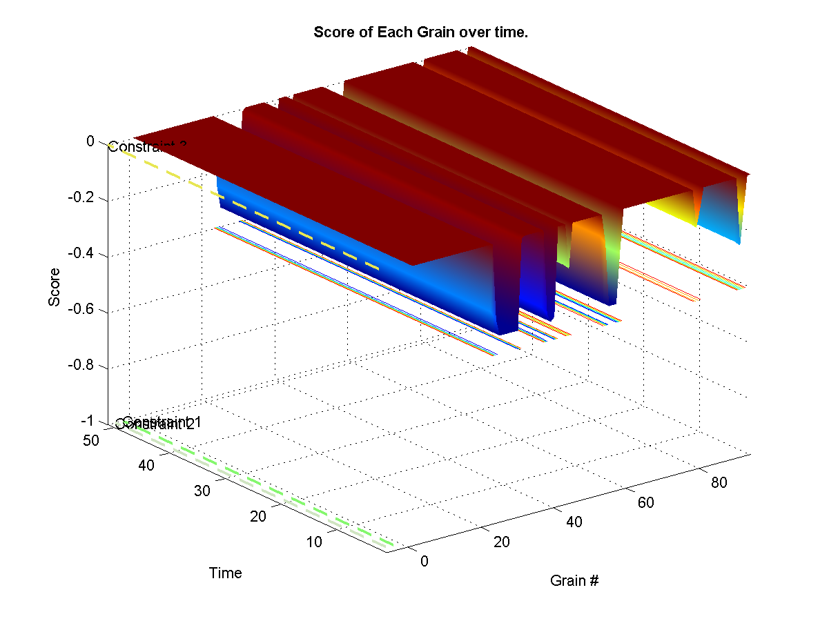 Shows the target weights for each constraints. The surface represents the final calculated weights for each grain. The final weights assigned to each grain depends on wether it satisfies or not the current constraint targets. A weight of zero means that it-s original probability is left unchanged.