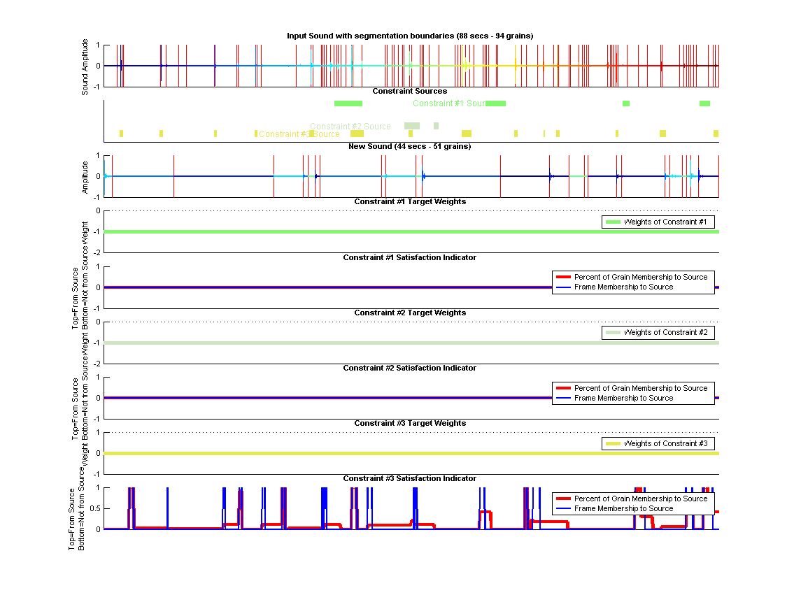 (top) Shows the old segmented sound along each constraints source segments. (middle) Shows the synthesized sound. (bottom) Shows Constraint targets along with how the origin of the grains in these targets regions.