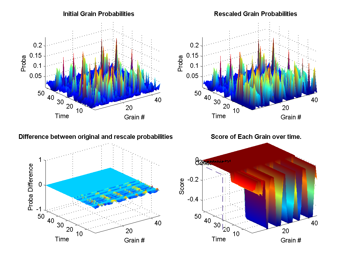 (top left) Shows the original probabilities for every grain at each instant of the synthesis over time. (top right) Shows how the original propabilities where rescaled according to the weights at that current in the synthesis. (bottom left) Illustrates the difference between the two initial and new probabilities. (bottom right) Shows the target weights for each constraints. The surface represents the final calculated weights for each grain. The final weights assigned to each grain depends on wether it satisfies or not the current constraint targets. A weight of zero means that it-s original probability is left unchanged.