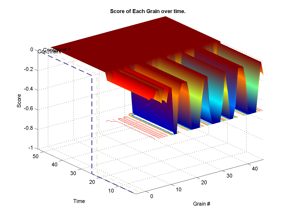 Shows the target weights for each constraints. The surface represents the final calculated weights for each grain. The final weights assigned to each grain depends on wether it satisfies or not the current constraint targets. A weight of zero means that it-s original probability is left unchanged.