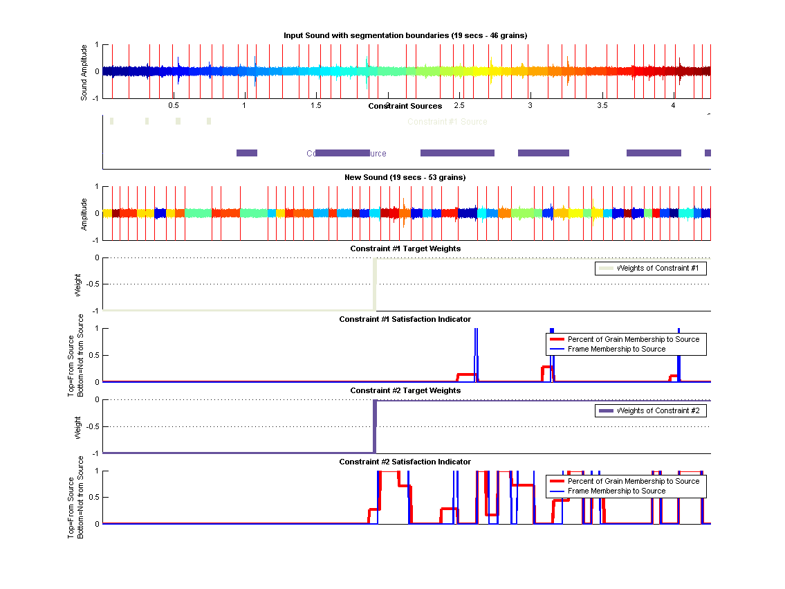 (top) Shows the old segmented sound along each constraints source segments. (middle) Shows the synthesized sound. (bottom) Shows Constraint targets along with how the origin of the grains in these targets regions.