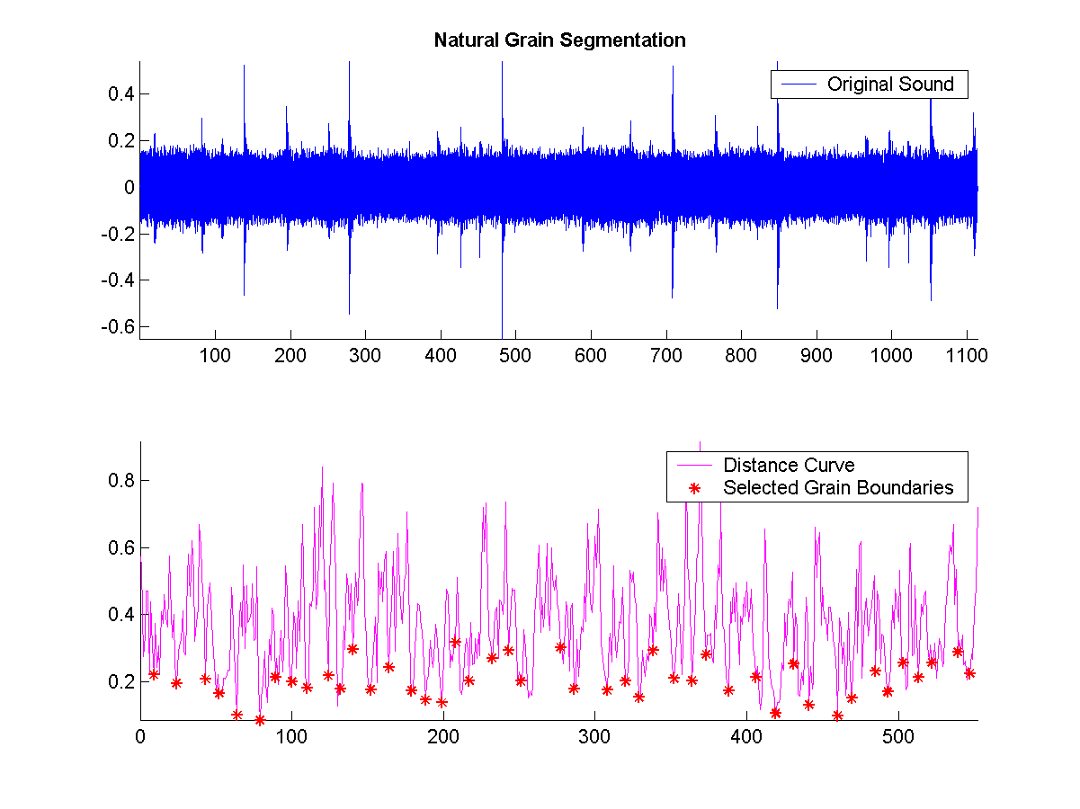 Shows the segmentation boundaries on original sound