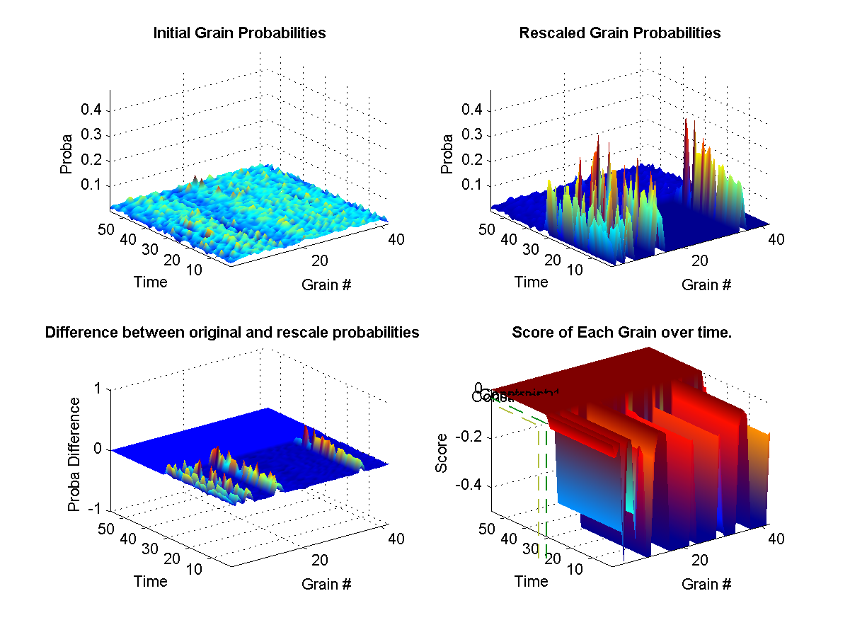 (top left) Shows the original probabilities for every grain at each instant of the synthesis over time. (top right) Shows how the original propabilities where rescaled according to the weights at that current in the synthesis. (bottom left) Illustrates the difference between the two initial and new probabilities. (bottom right) Shows the target weights for each constraints. The surface represents the final calculated weights for each grain. The final weights assigned to each grain depends on wether it satisfies or not the current constraint targets. A weight of zero means that it-s original probability is left unchanged.