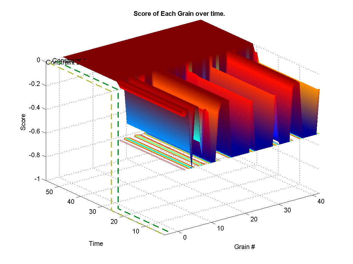 Shows the target weights for each constraints. The surface represents the final calculated weights for each grain. The final weights assigned to each grain depends on wether it satisfies or not the current constraint targets. A weight of zero means that it-s original probability is left unchanged.