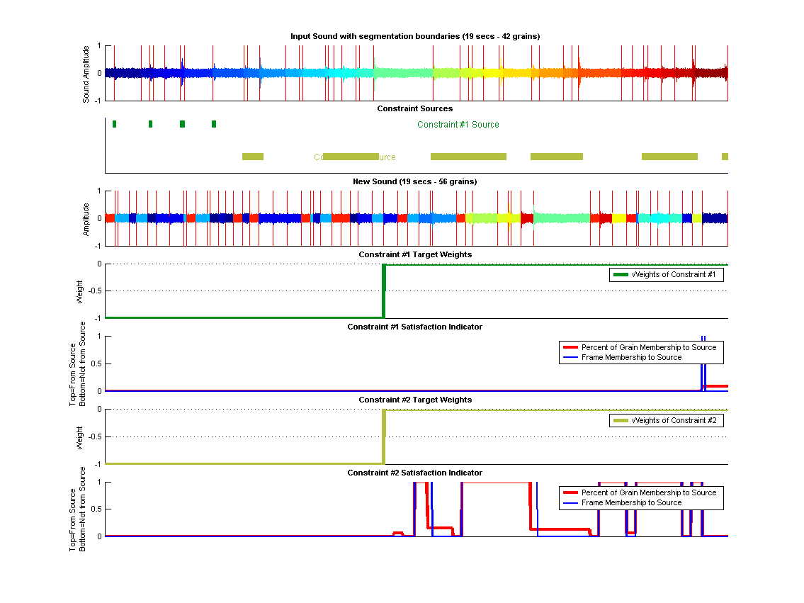 (top) Shows the old segmented sound along each constraints source segments. (middle) Shows the synthesized sound. (bottom) Shows Constraint targets along with how the origin of the grains in these targets regions.