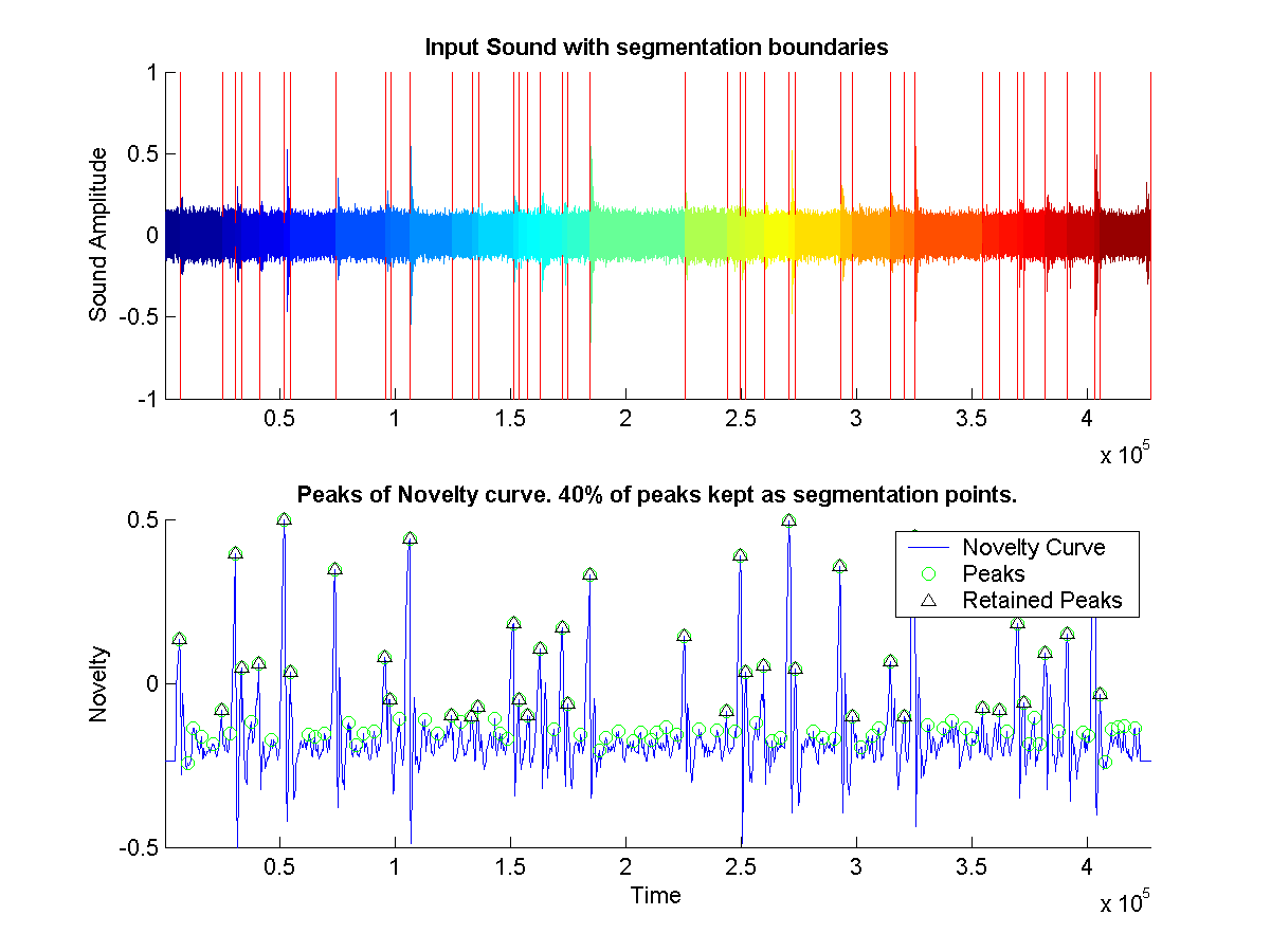 Shows the segmentation boundaries on original sound