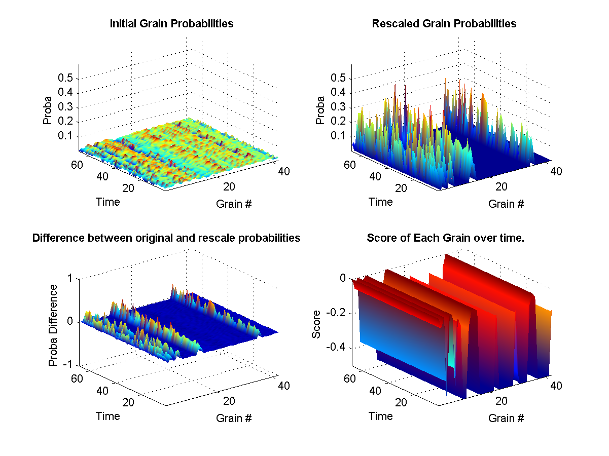 (top left) Shows the original probabilities for every grain at each instant of the synthesis over time. (top right) Shows how the original propabilities where rescaled according to the weights at that current in the synthesis. (bottom left) Illustrates the difference between the two initial and new probabilities. (bottom right) Shows the target weights for each constraints. The surface represents the final calculated weights for each grain. The final weights assigned to each grain depends on wether it satisfies or not the current constraint targets. A weight of zero means that it-s original probability is left unchanged.