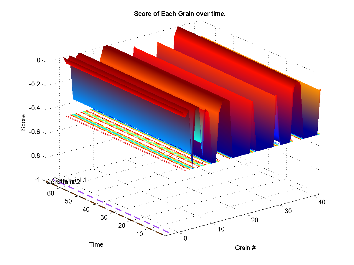 Shows the target weights for each constraints. The surface represents the final calculated weights for each grain. The final weights assigned to each grain depends on wether it satisfies or not the current constraint targets. A weight of zero means that it-s original probability is left unchanged.