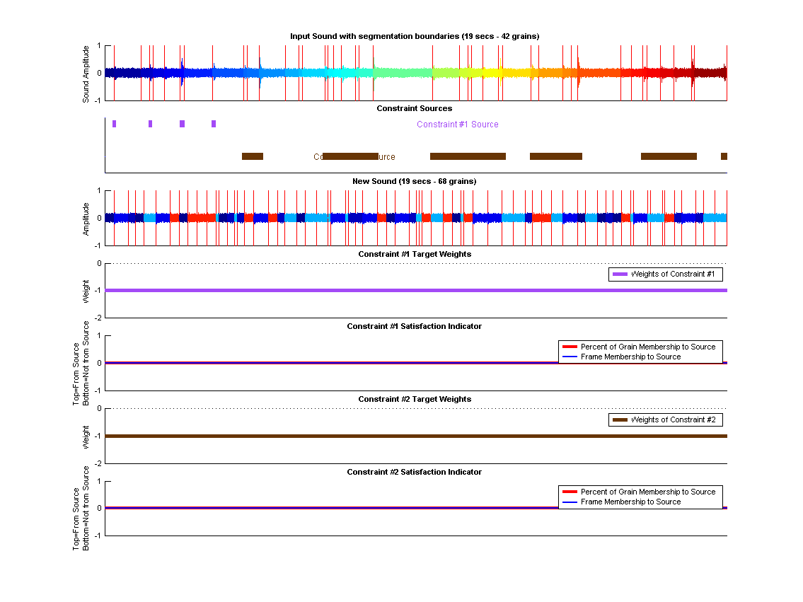 (top) Shows the old segmented sound along each constraints source segments. (middle) Shows the synthesized sound. (bottom) Shows Constraint targets along with how the origin of the grains in these targets regions.