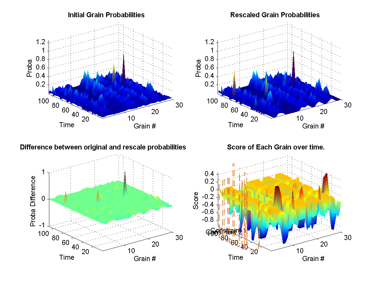 (top left) Shows the original probabilities for every grain at each instant of the synthesis over time. (top right) Shows how the original propabilities where rescaled according to the weights at that current in the synthesis. (bottom left) Illustrates the difference between the two initial and new probabilities. (bottom right) Shows the target weights for each constraints. The surface represents the final calculated weights for each grain. The final weights assigned to each grain depends on wether it satisfies or not the current constraint targets. A weight of zero means that it-s original probability is left unchanged.