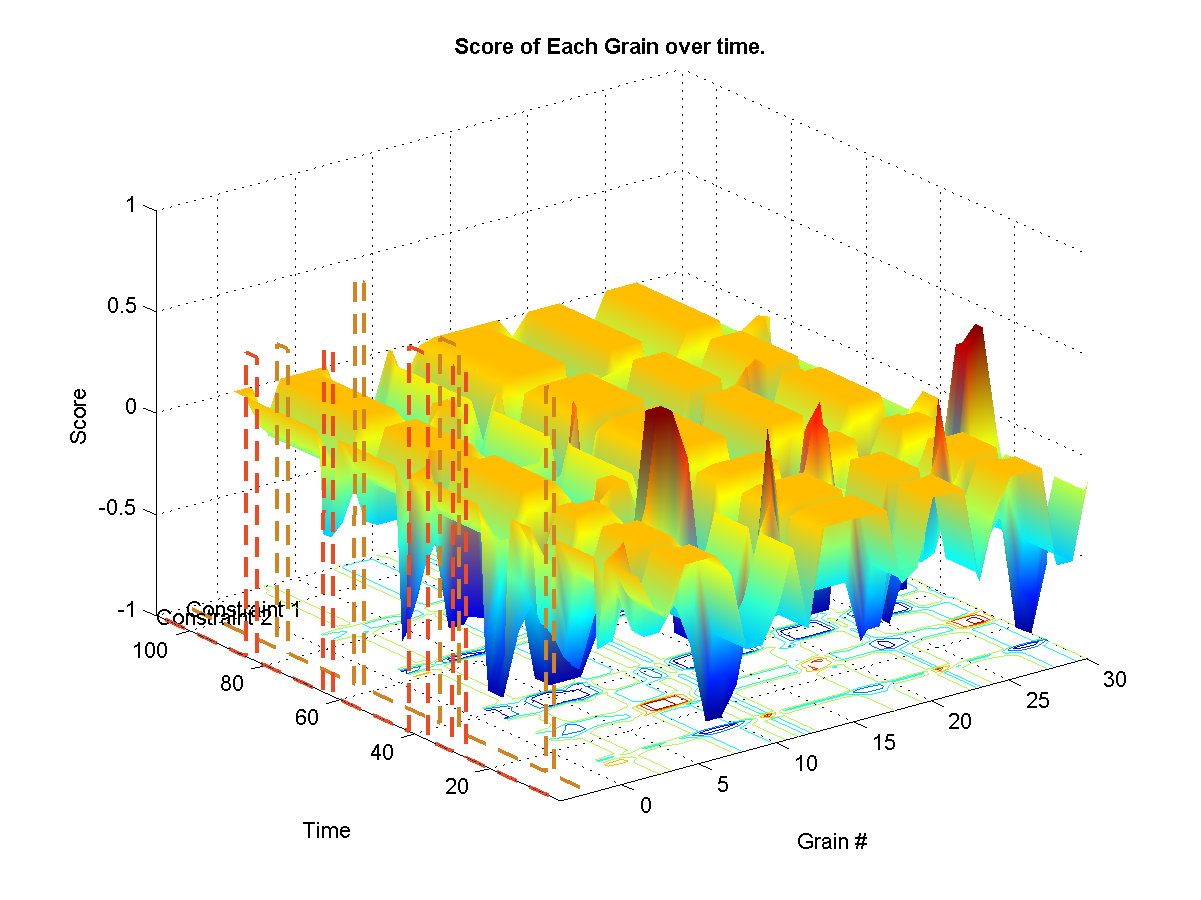 Shows the target weights for each constraints. The surface represents the final calculated weights for each grain. The final weights assigned to each grain depends on wether it satisfies or not the current constraint targets. A weight of zero means that it-s original probability is left unchanged.