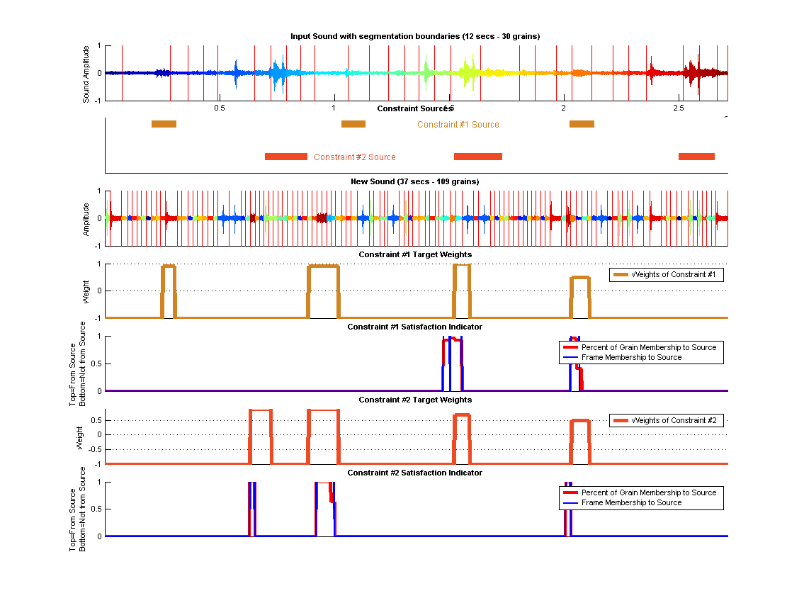 (top) Shows the old segmented sound along each constraints source segments. (middle) Shows the synthesized sound. (bottom) Shows Constraint targets along with how the origin of the grains in these targets regions.