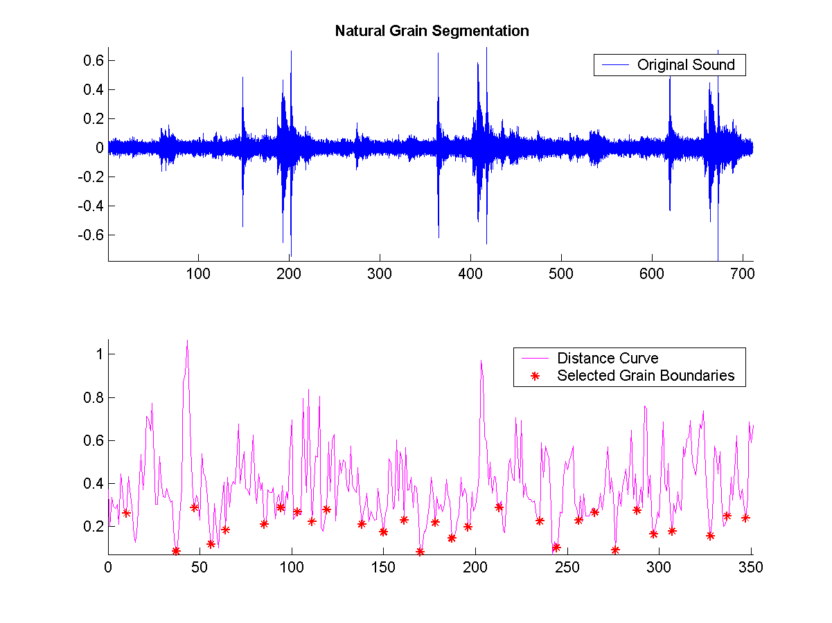 Shows the segmentation boundaries on original sound