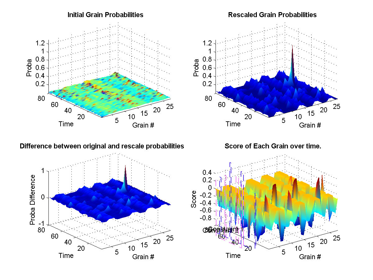 (top left) Shows the original probabilities for every grain at each instant of the synthesis over time. (top right) Shows how the original propabilities where rescaled according to the weights at that current in the synthesis. (bottom left) Illustrates the difference between the two initial and new probabilities. (bottom right) Shows the target weights for each constraints. The surface represents the final calculated weights for each grain. The final weights assigned to each grain depends on wether it satisfies or not the current constraint targets. A weight of zero means that it-s original probability is left unchanged.