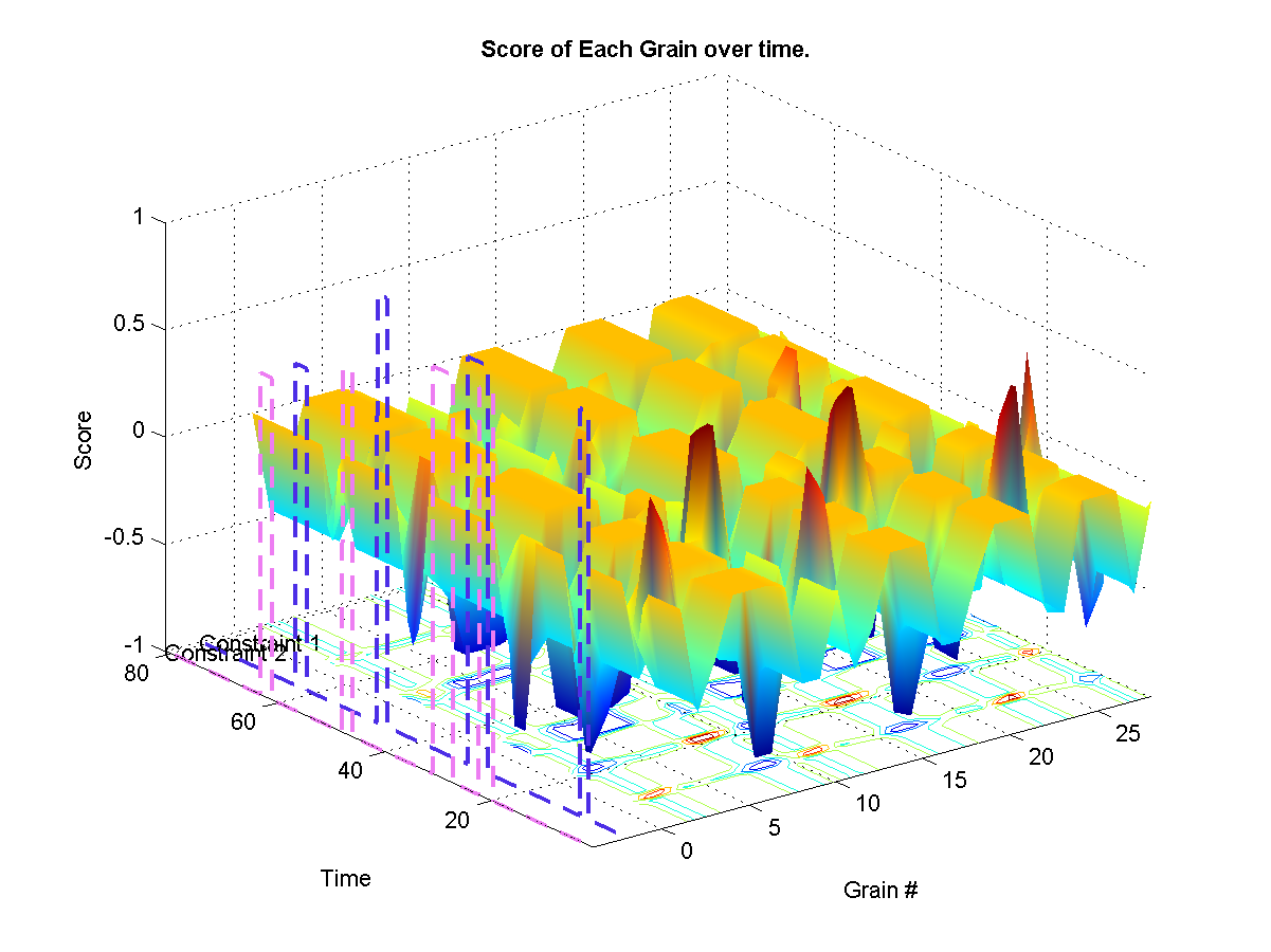 Shows the target weights for each constraints. The surface represents the final calculated weights for each grain. The final weights assigned to each grain depends on wether it satisfies or not the current constraint targets. A weight of zero means that it-s original probability is left unchanged.