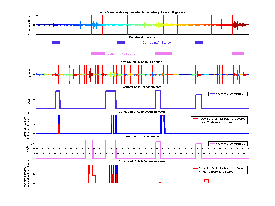 (top) Shows the old segmented sound along each constraints source segments. (middle) Shows the synthesized sound. (bottom) Shows Constraint targets along with how the origin of the grains in these targets regions.