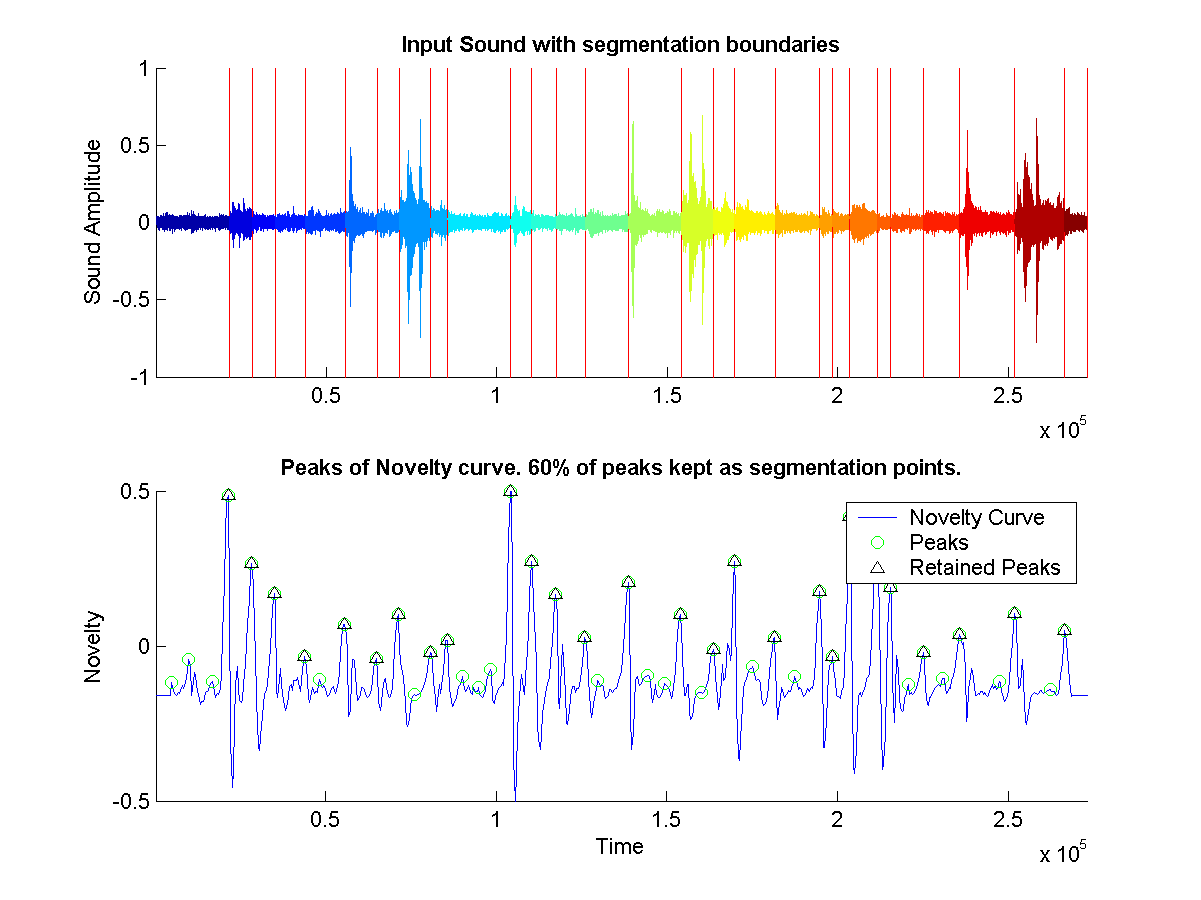 Shows the segmentation boundaries on original sound