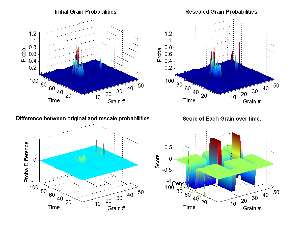 (top left) Shows the original probabilities for every grain at each instant of the synthesis over time. (top right) Shows how the original propabilities where rescaled according to the weights at that current in the synthesis. (bottom left) Illustrates the difference between the two initial and new probabilities. (bottom right) Shows the target weights for each constraints. The surface represents the final calculated weights for each grain. The final weights assigned to each grain depends on wether it satisfies or not the current constraint targets. A weight of zero means that it-s original probability is left unchanged.