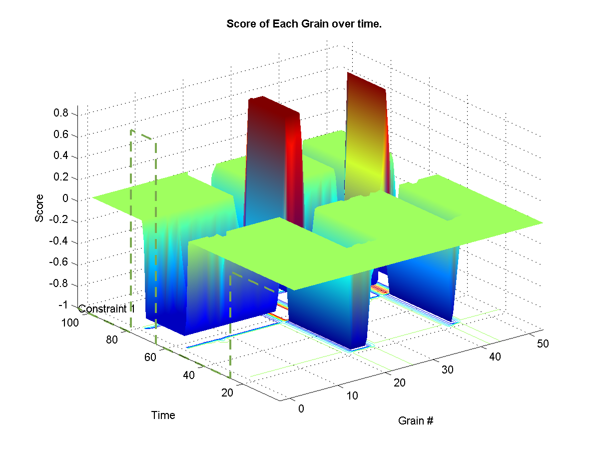 Shows the target weights for each constraints. The surface represents the final calculated weights for each grain. The final weights assigned to each grain depends on wether it satisfies or not the current constraint targets. A weight of zero means that it-s original probability is left unchanged.