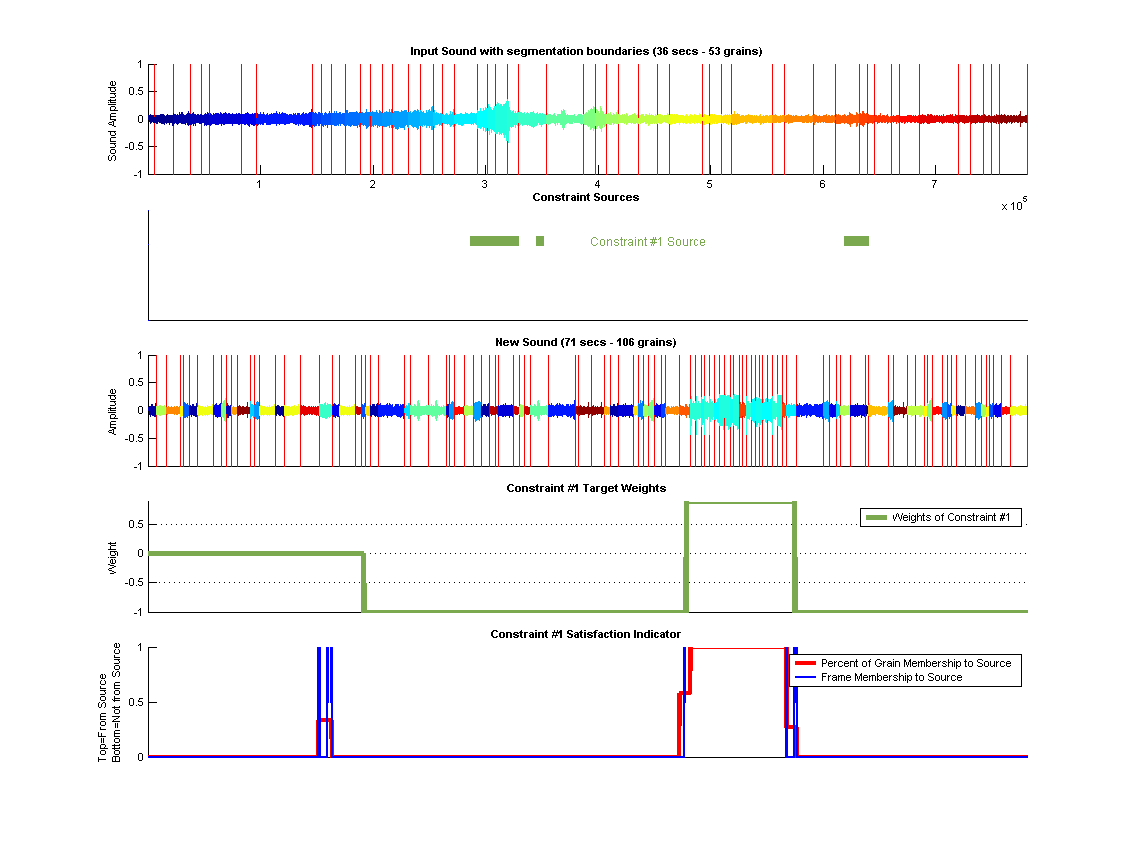 (top) Shows the old segmented sound along each constraints source segments. (middle) Shows the synthesized sound. (bottom) Shows Constraint targets along with how the origin of the grains in these targets regions.