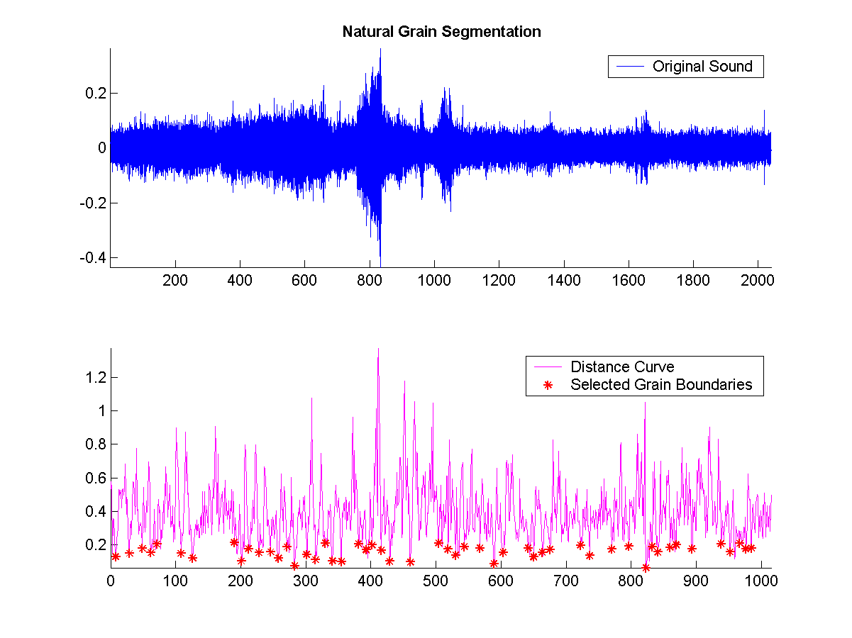 Shows the segmentation boundaries on original sound