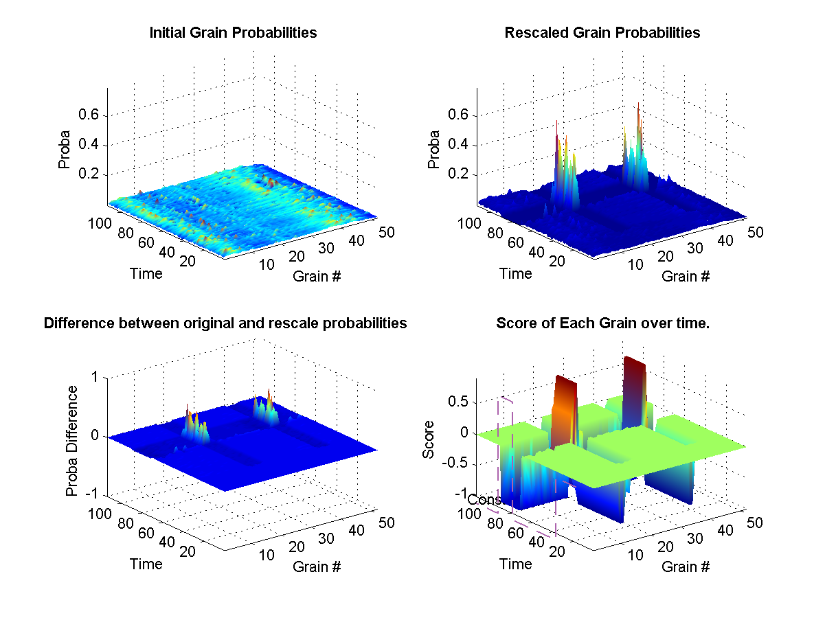 (top left) Shows the original probabilities for every grain at each instant of the synthesis over time. (top right) Shows how the original propabilities where rescaled according to the weights at that current in the synthesis. (bottom left) Illustrates the difference between the two initial and new probabilities. (bottom right) Shows the target weights for each constraints. The surface represents the final calculated weights for each grain. The final weights assigned to each grain depends on wether it satisfies or not the current constraint targets. A weight of zero means that it-s original probability is left unchanged.