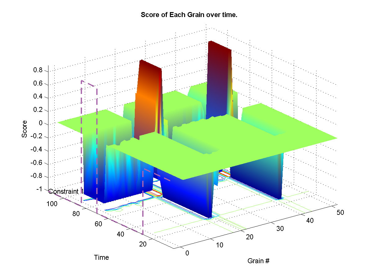 Shows the target weights for each constraints. The surface represents the final calculated weights for each grain. The final weights assigned to each grain depends on wether it satisfies or not the current constraint targets. A weight of zero means that it-s original probability is left unchanged.