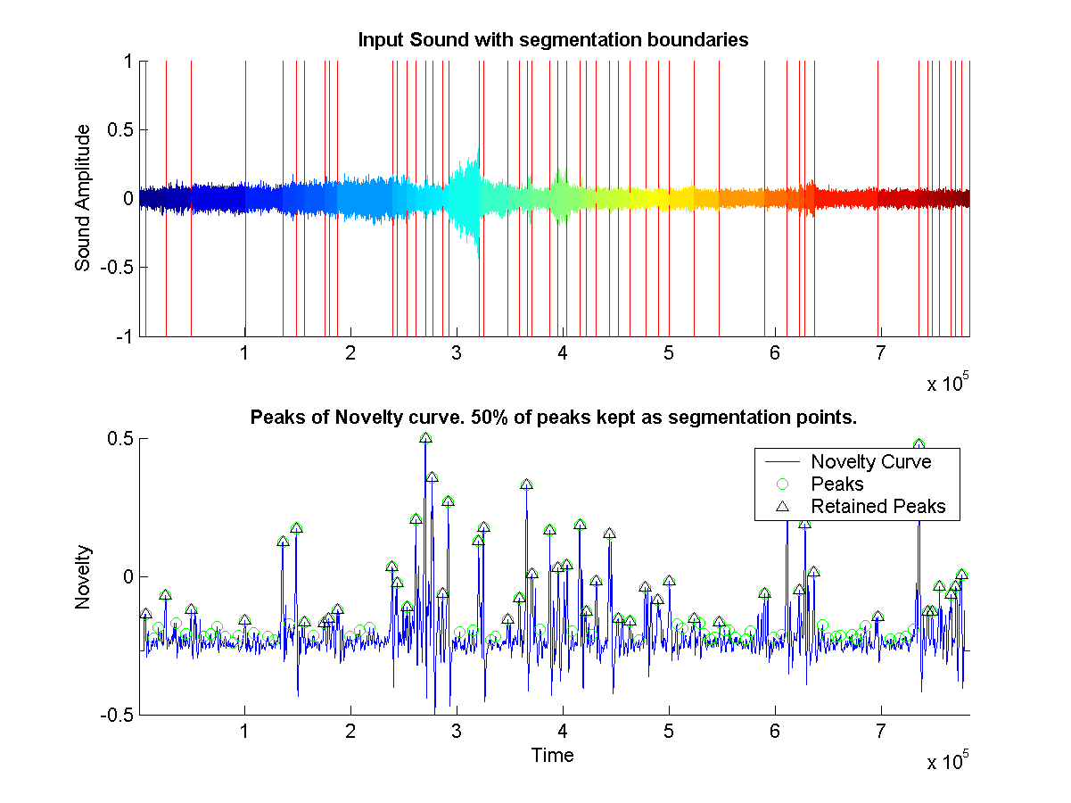 Shows the segmentation boundaries on original sound