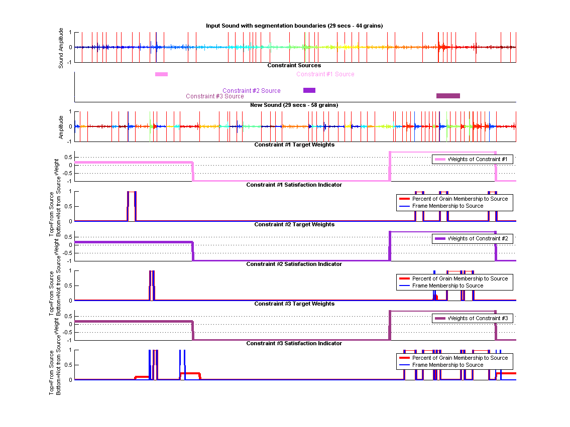 (top) Shows the old segmented sound along each constraints source segments. (middle) Shows the synthesized sound. (bottom) Shows Constraint targets along with how the origin of the grains in these targets regions.