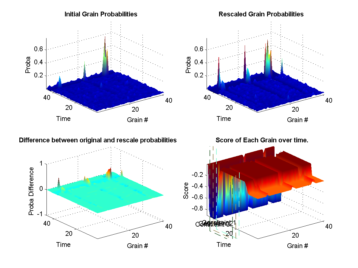 (top left) Shows the original probabilities for every grain at each instant of the synthesis over time. (top right) Shows how the original propabilities where rescaled according to the weights at that current in the synthesis. (bottom left) Illustrates the difference between the two initial and new probabilities. (bottom right) Shows the target weights for each constraints. The surface represents the final calculated weights for each grain. The final weights assigned to each grain depends on wether it satisfies or not the current constraint targets. A weight of zero means that it-s original probability is left unchanged.