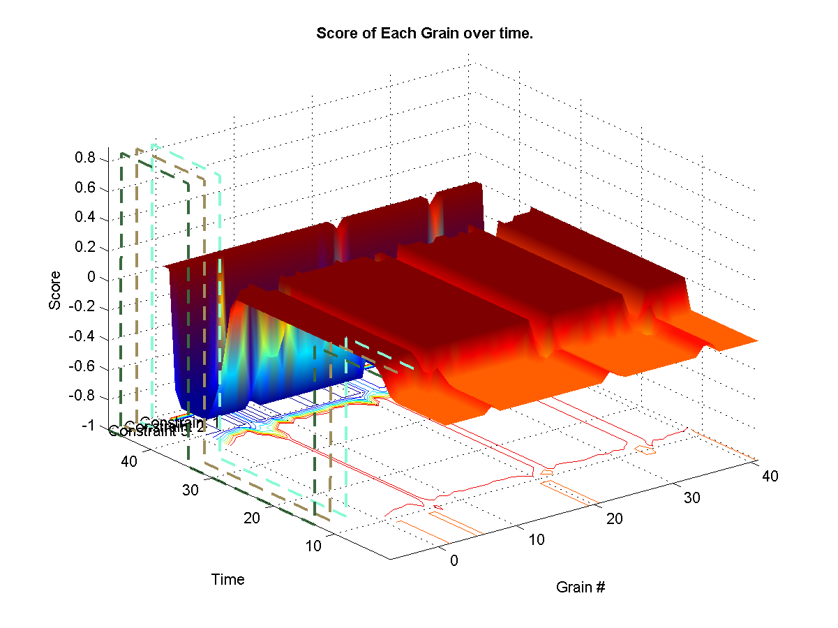 Shows the target weights for each constraints. The surface represents the final calculated weights for each grain. The final weights assigned to each grain depends on wether it satisfies or not the current constraint targets. A weight of zero means that it-s original probability is left unchanged.