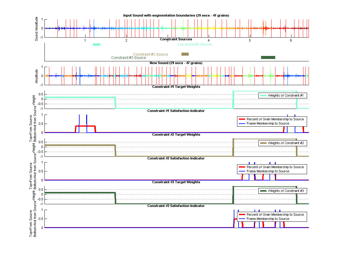 (top) Shows the old segmented sound along each constraints source segments. (middle) Shows the synthesized sound. (bottom) Shows Constraint targets along with how the origin of the grains in these targets regions.