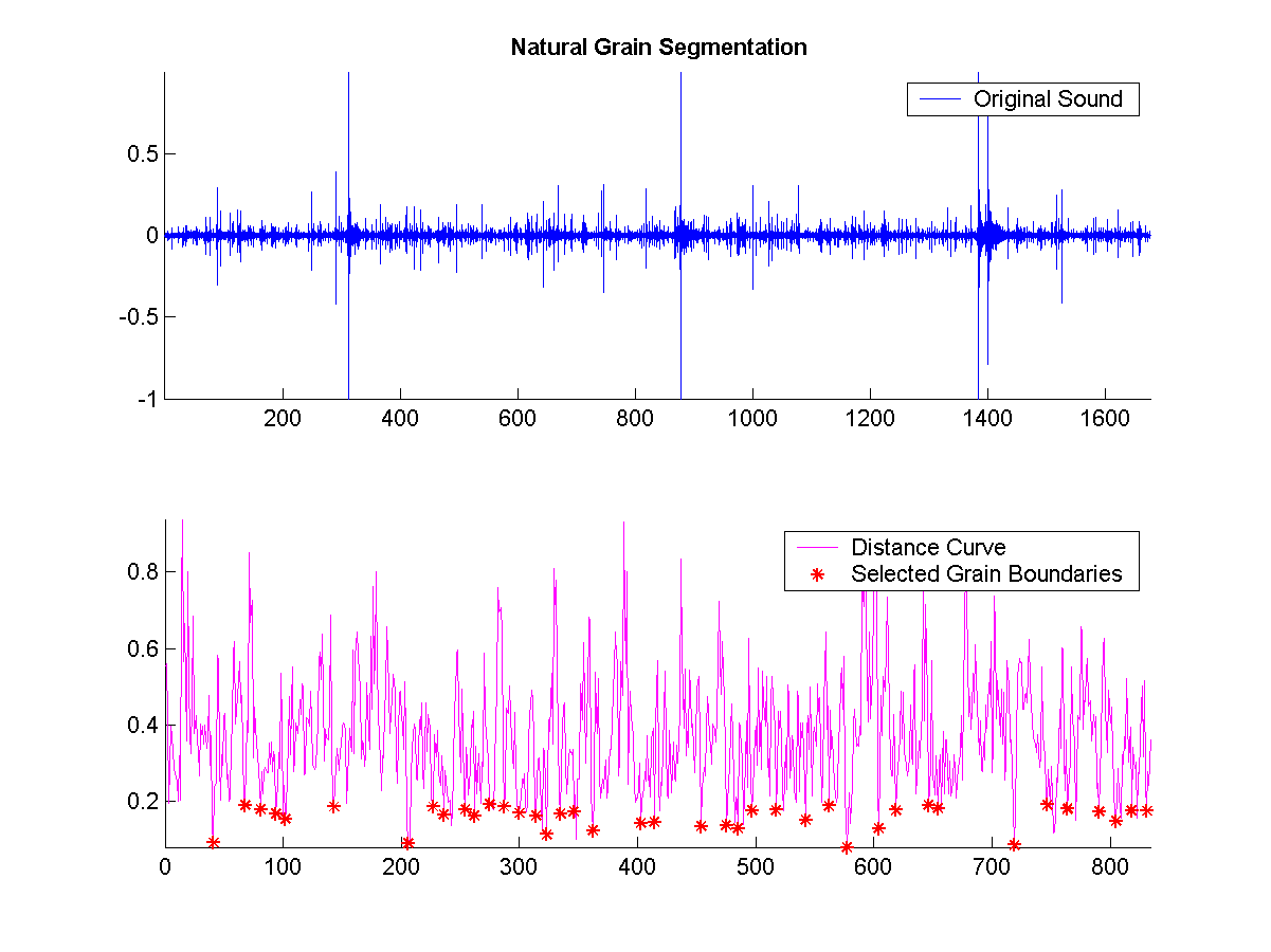 Shows the segmentation boundaries on original sound