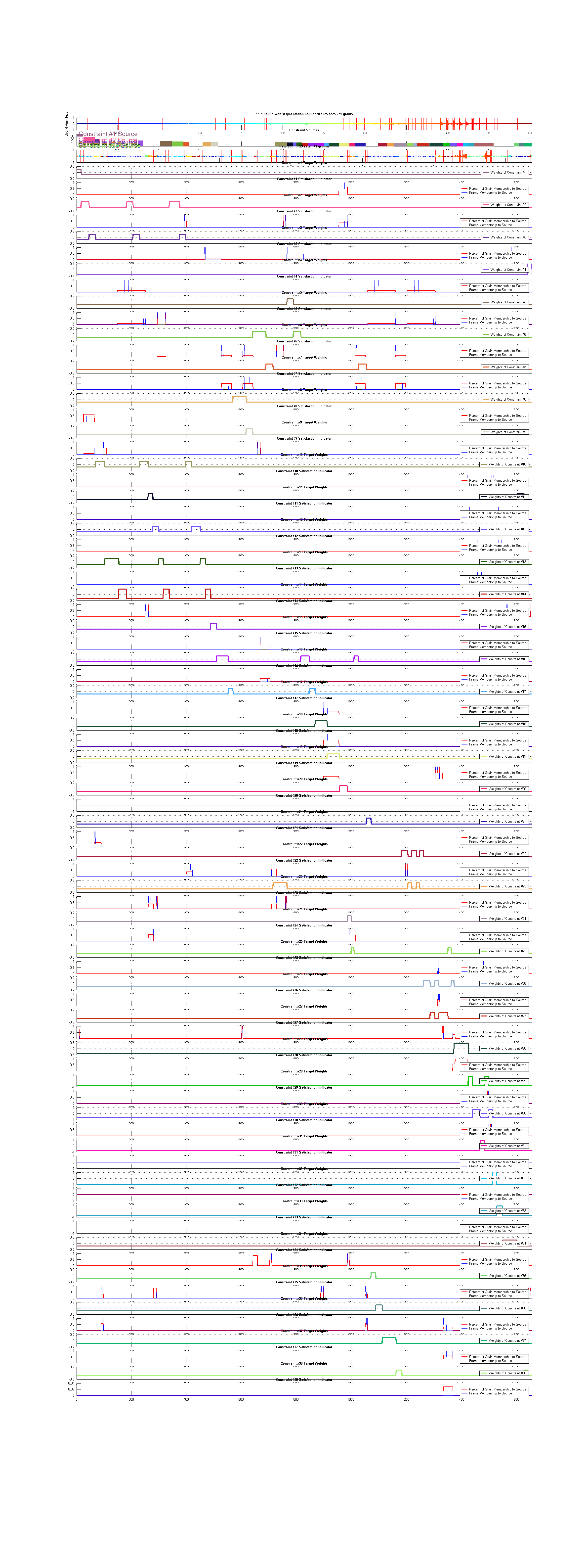 (top) Shows the segmented Source soundtrack along the dynamically generated constraints source segments. (middle) Shows the synthesized sound for the Target motion. (bottom) Shows Constraint targets along with the origin of the grains in these targets regions.