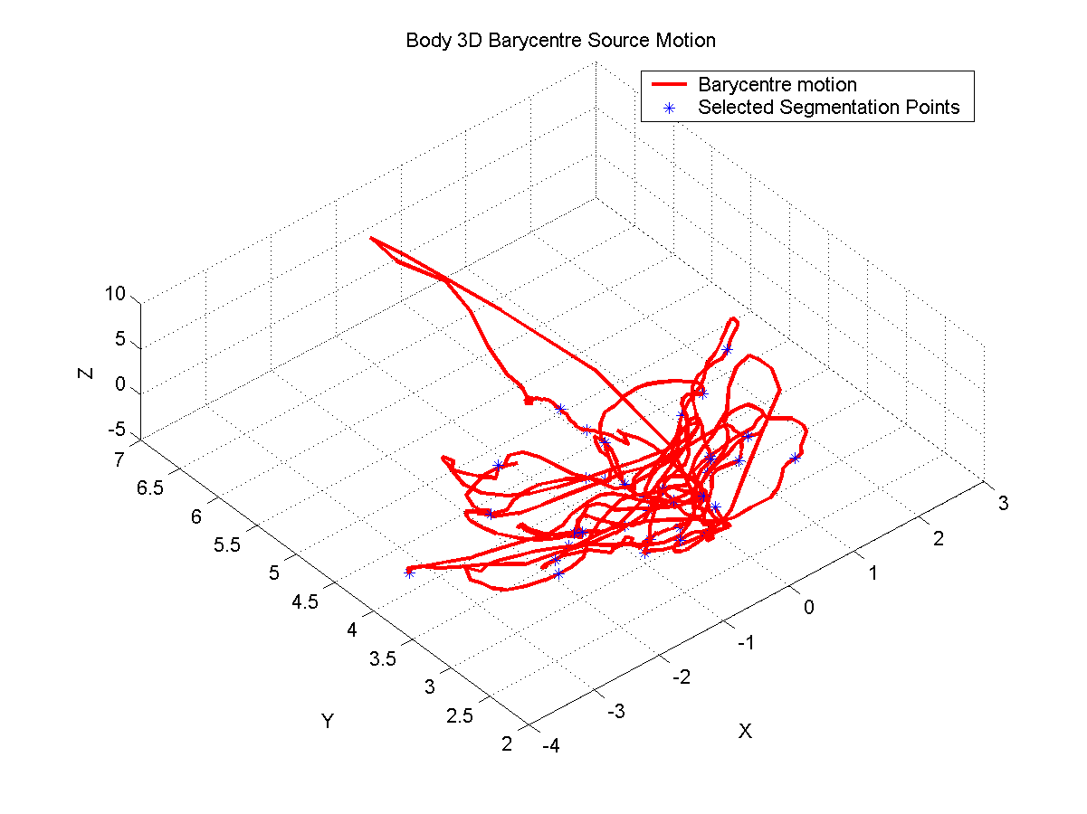 Shows motion of the 3D barycentre of the character for the Source motion, along with selected minima. 