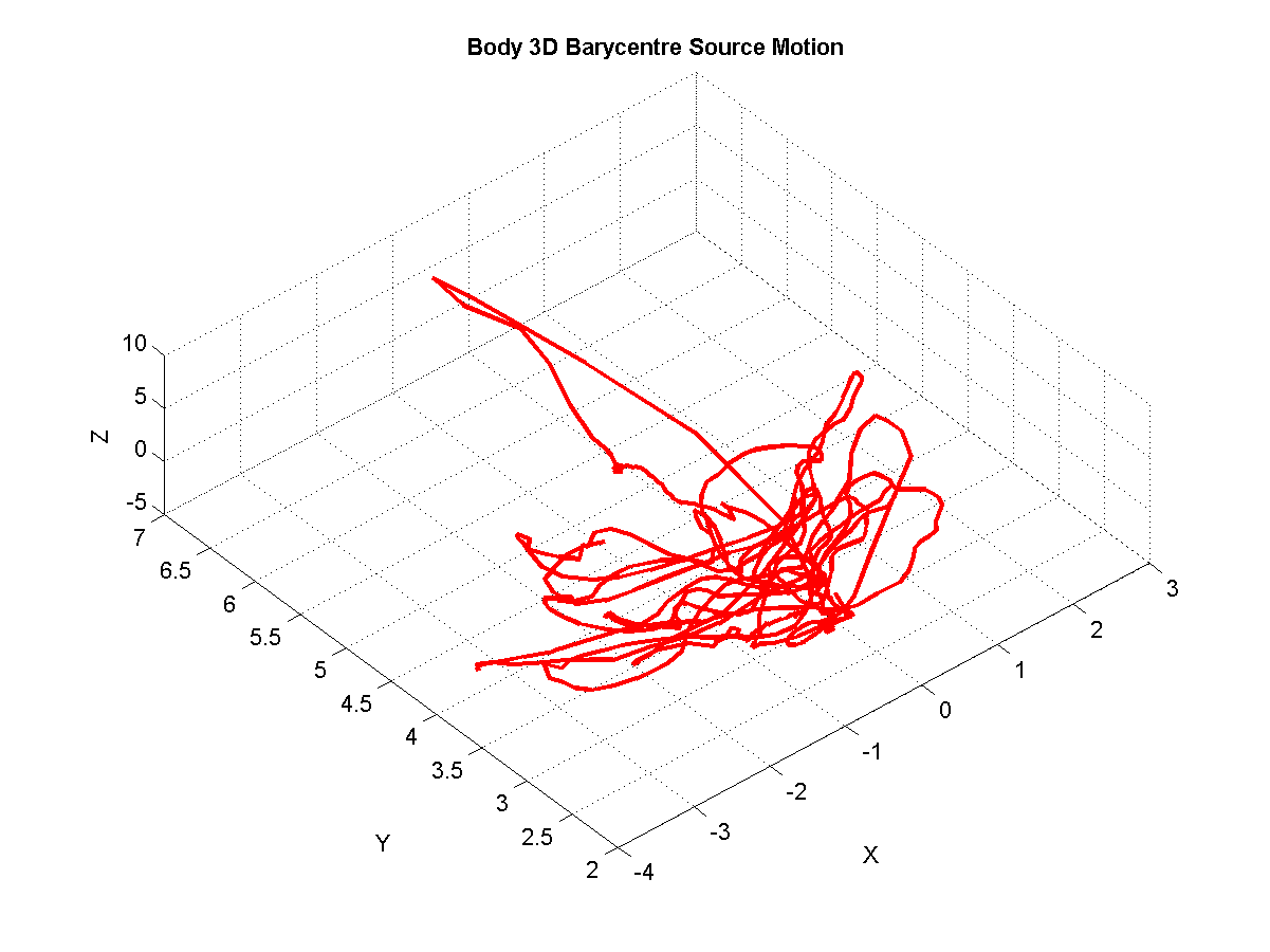Shows motion of the 3D barycentre of the character for the Source motion.