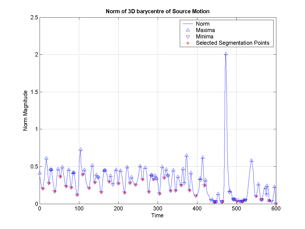Shows the norm of the 3D barycentre of the character for the Source motion. The minima are selected as fragment boundaries. The minima correspond to stoppages in the motion, which are typically good markers of changes in the motion.