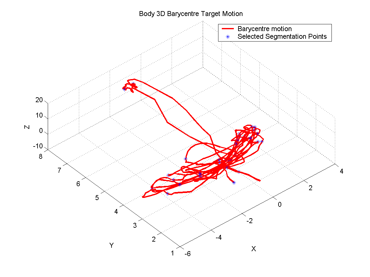 Shows motion of the 3D barycentre of the character for the Target motion, along with selected minima. 