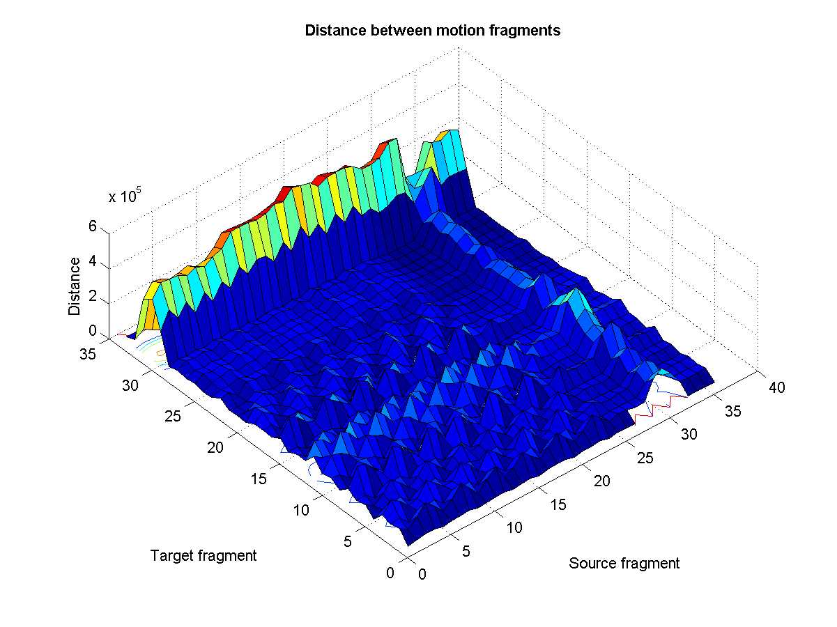 Shows the Euclidean distances between the each fragment of the Source motion with that of the Target motion's.