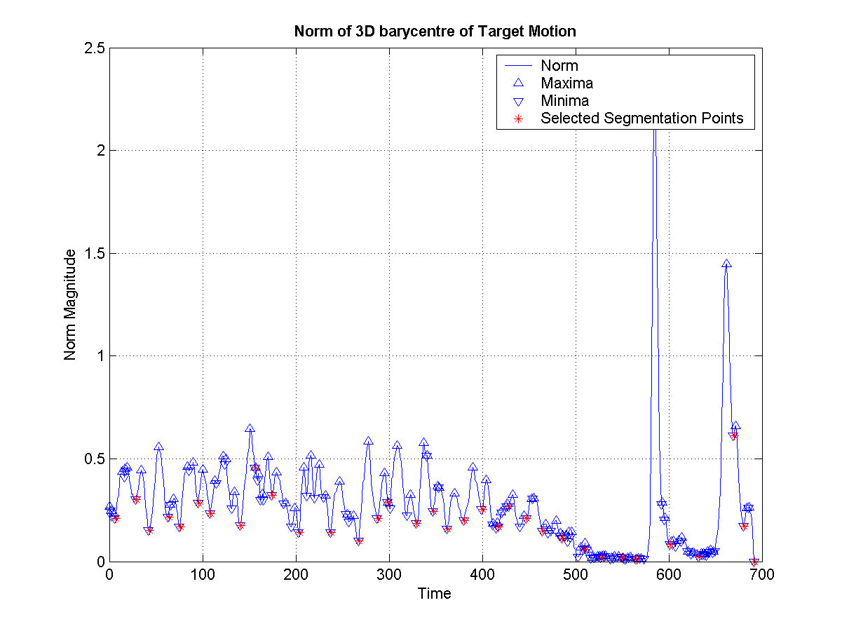 Shows the norm of the 3D barycentre of the character for the Target motion. The minima are selected as fragment boundaries. The minima correspond to stoppages in the motion, which are typically good markers of changes in the motion.