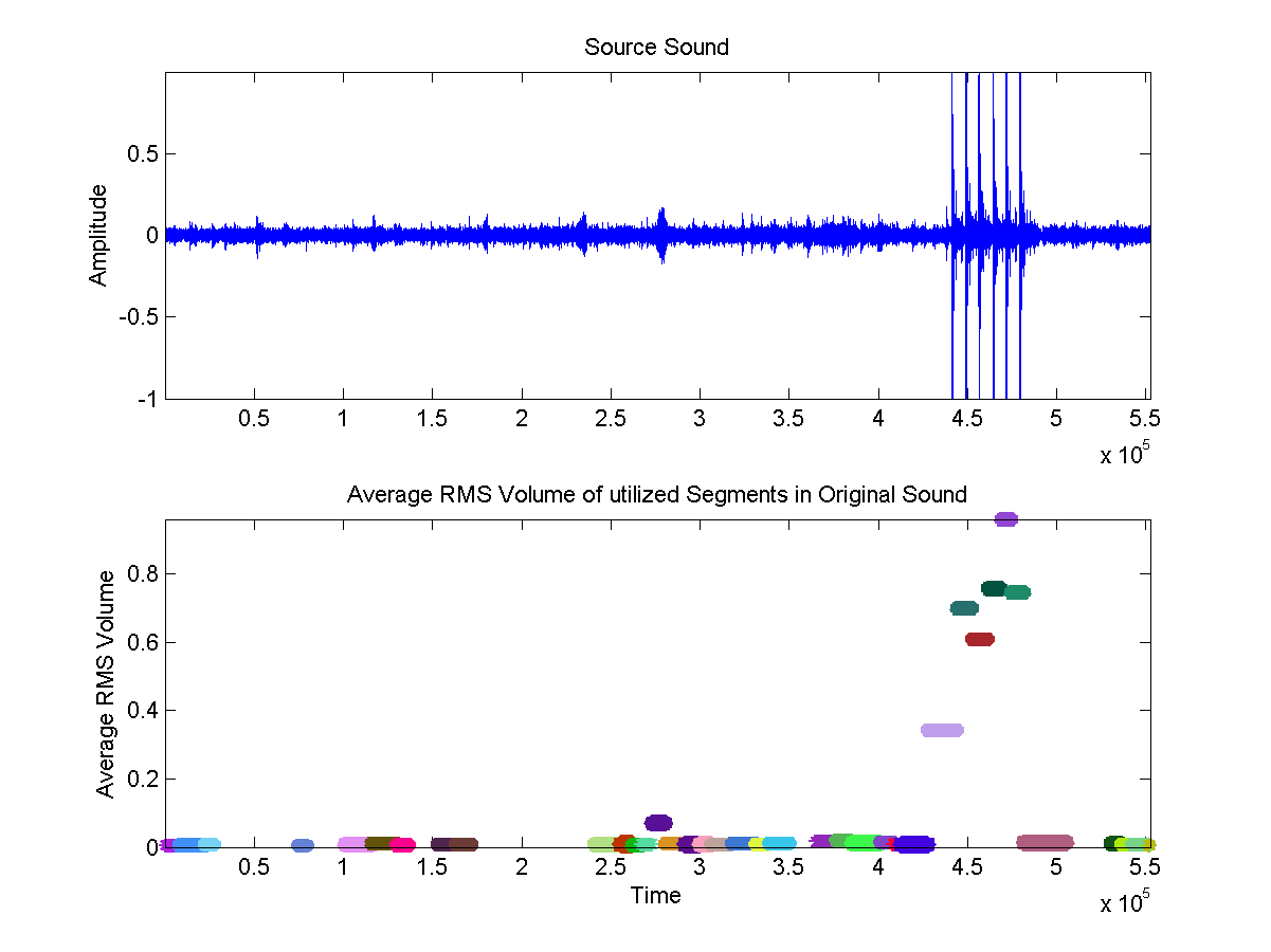Shows the average volume of the segments from the original soundtrack, which were used as audio sources for the constraints of the target sound. Each segment (i.e. constraint source segment) is represented by a line of a random color which is Y-position representing the average RMS volume accross that entire segment. Notice how the gunshot sounds have much higher average volume. These will consequently have a higher constraint enforcement weight in the synthesis.