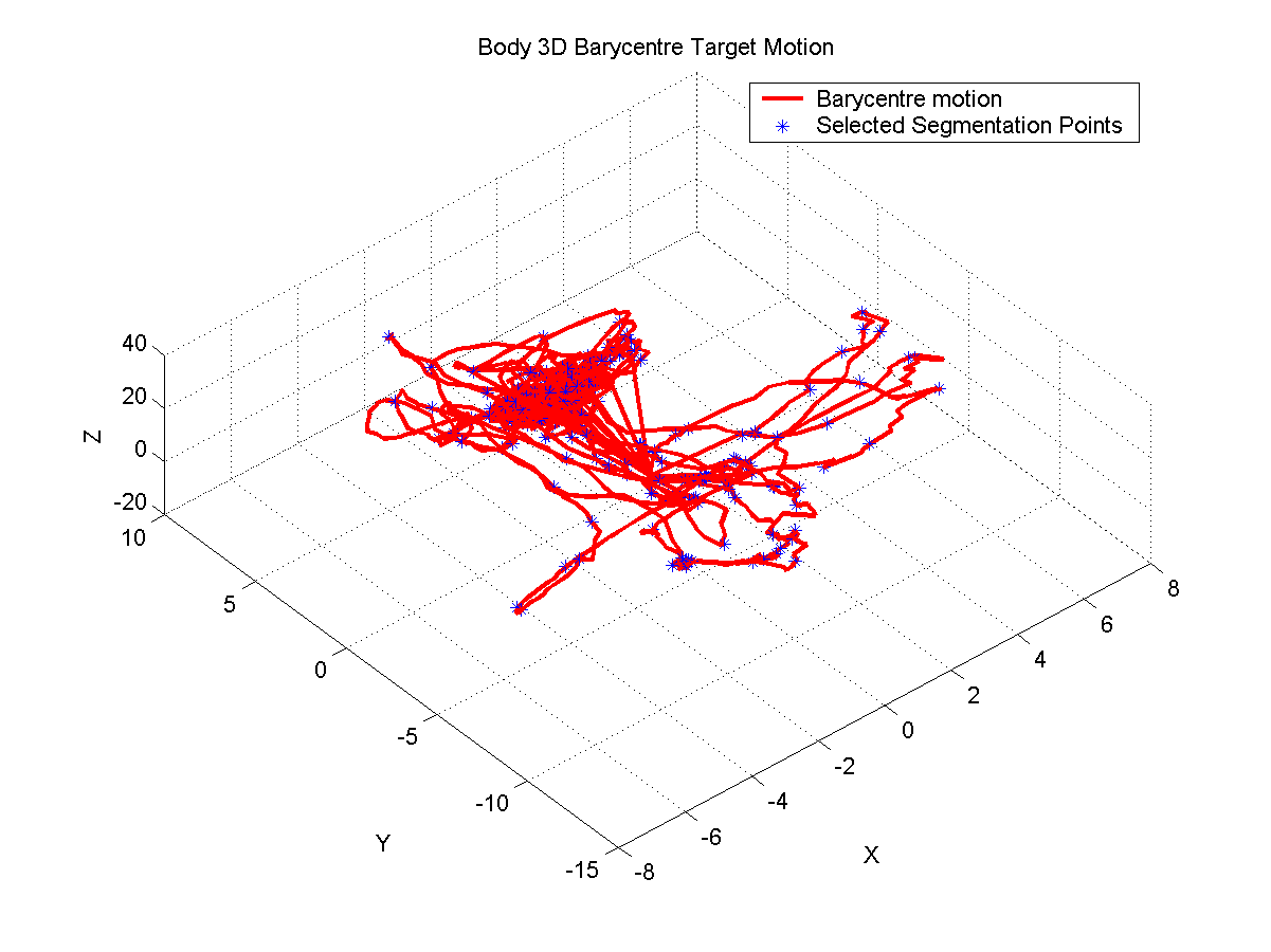 Shows motion of the 3D barycentre of the character for the Target motion, along with selected minima. 