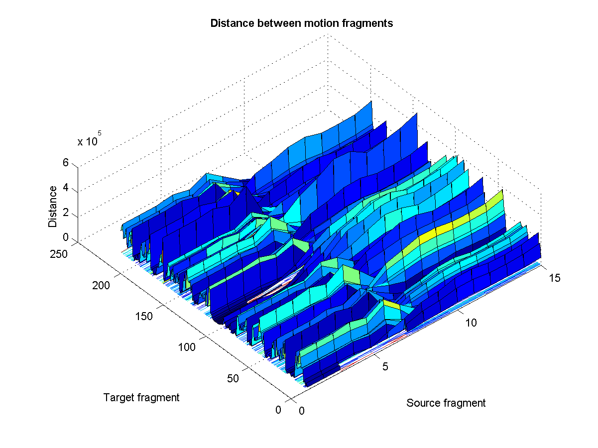 Shows the Euclidean distances between the each fragment of the Source motion with that of the Target motion's.