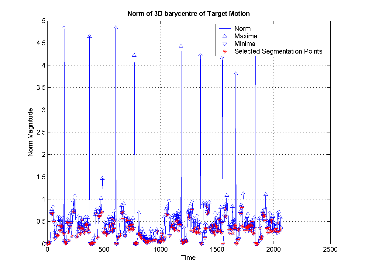 Shows the norm of the 3D barycentre of the character for the Target motion. The minima are selected as fragment boundaries. The minima correspond to stoppages in the motion, which are typically good markers of changes in the motion.