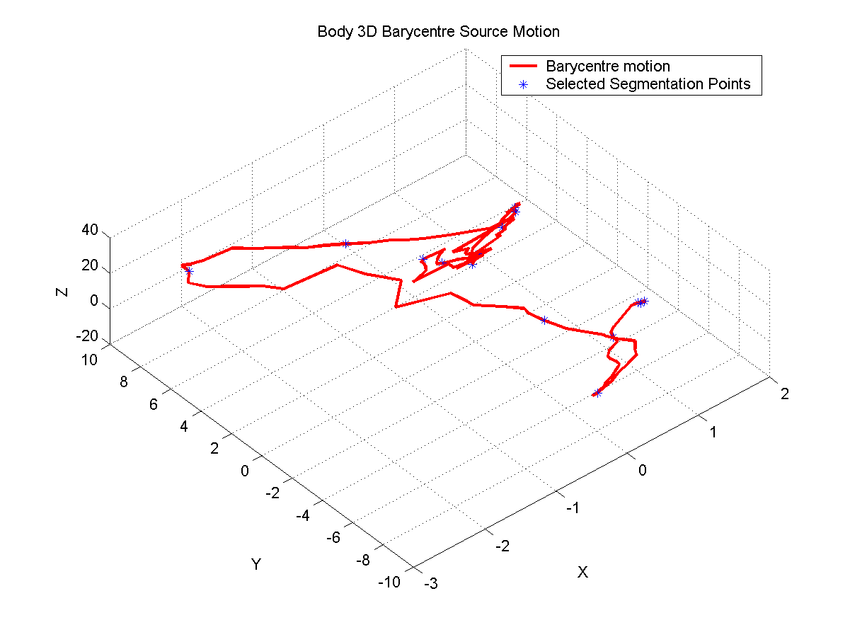 Shows motion of the 3D barycentre of the character for the Source motion, along with selected minima. 