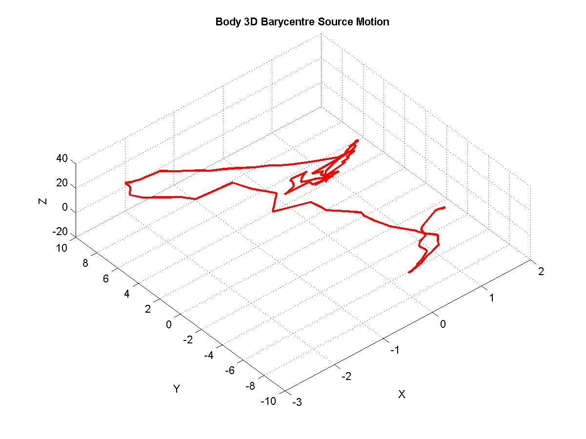 Shows motion of the 3D barycentre of the character for the Source motion.