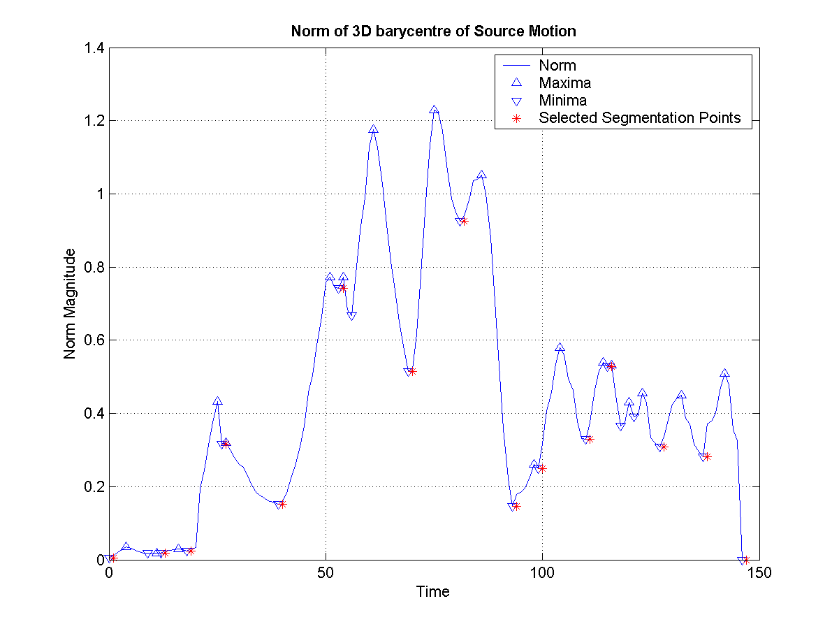 Shows the norm of the 3D barycentre of the character for the Source motion. The minima are selected as fragment boundaries. The minima correspond to stoppages in the motion, which are typically good markers of changes in the motion.