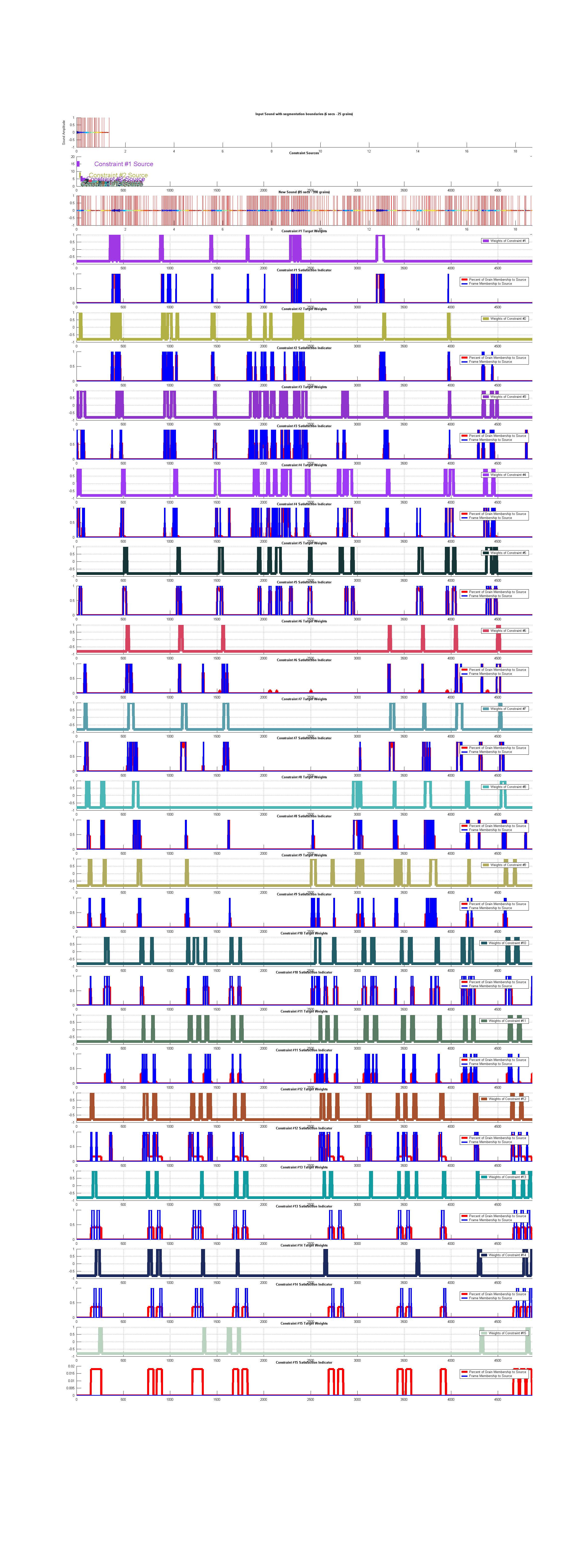 (top) Shows the segmented Source soundtrack along the dynamically generated constraints source segments. (middle) Shows the synthesized sound for the Target motion. (bottom) Shows Constraint targets along with the origin of the grains in these targets regions.